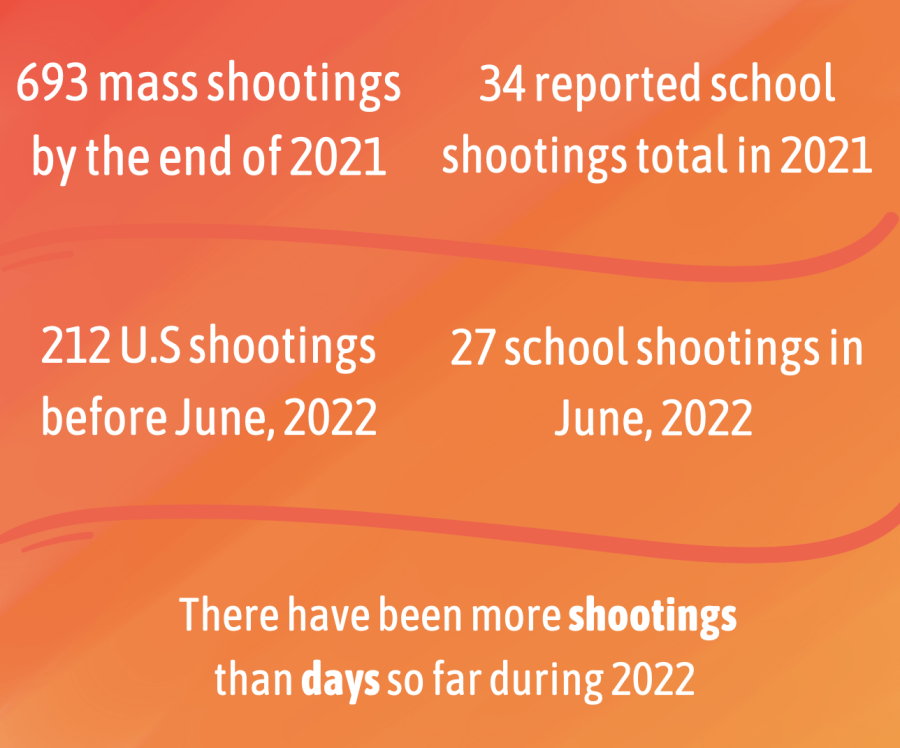 Statistics on this years and last years mass and school shootings.
